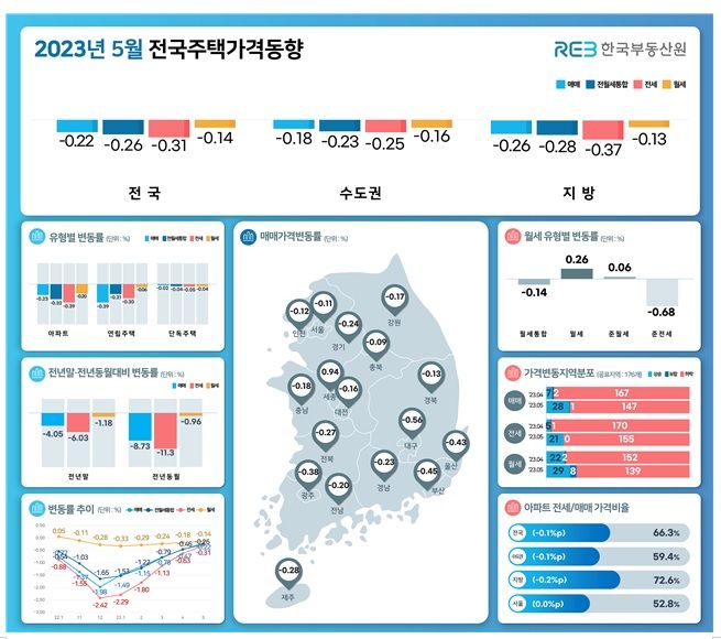 5월 대구 아파트값 하락률 1%대 이하로 떨어져...달성군 아파트값 상승 전환 영향