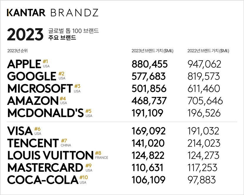 애플, 2년 연속 글로벌 브랜드 선호도 1위