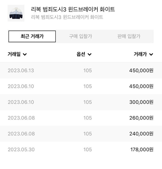 범죄도시3 흥행 힘입어 콜라보 제품 리셀가도 상승