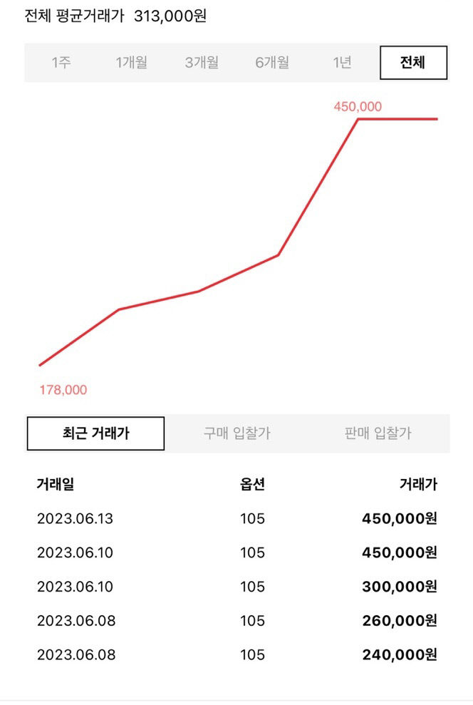 범죄도시3 흥행 힘입어 콜라보 제품 리셀가도 상승