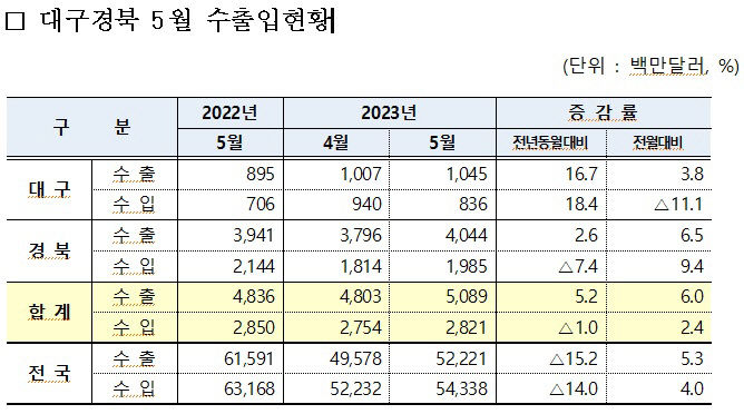 5월 대구·경북 무역수지 흑자...수출 호조세
