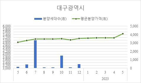 5월 대구 민간아파트 평균 분양가 1천800만원대로 껑충