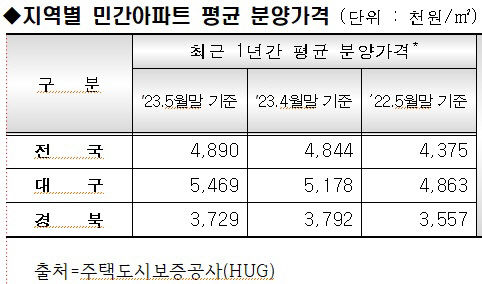 5월 대구 민간아파트 평균 분양가 1천800만원대로 껑충