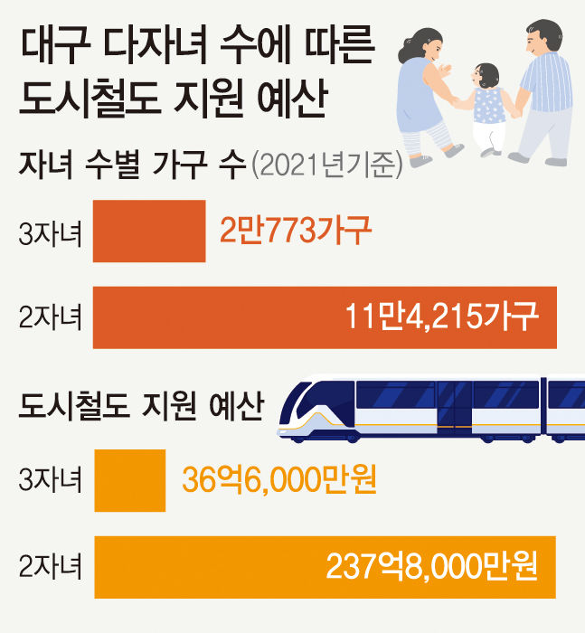 다자녀 3→2명’ 고민 깊은 대구시