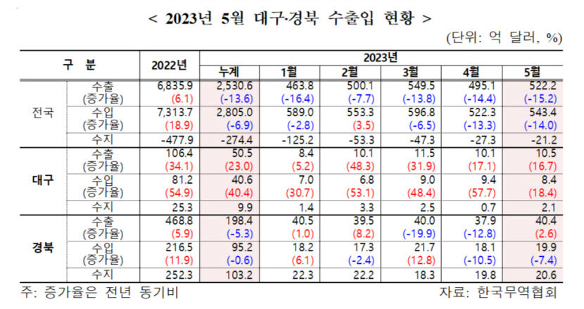 첨단산업 소부장 중심기지로 체질 개선…대구 수출 4개월 연속 월 10억 달러