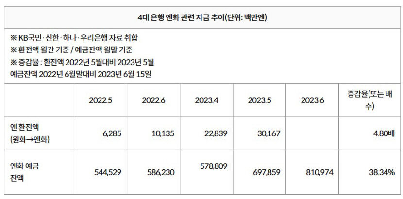 엔화 800원대 진입하나?...역대급 엔저에 엔테크 열풍