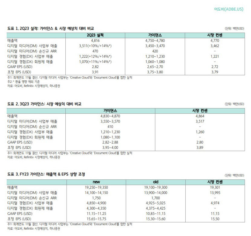 생성형 AI 열풍에 어도비 분기 최대 실적 기록