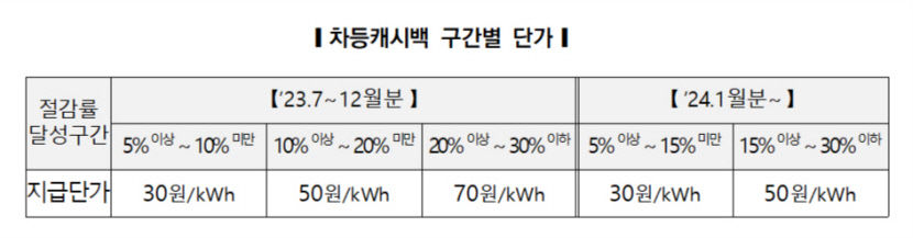 전기요금 덜어주는 에너지 캐시백 신청 20만가구… 대구경북 2만2천
