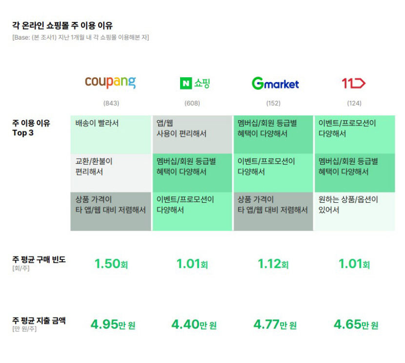 쿠팡과 네이버쇼핑, 이용자 압도적 많아