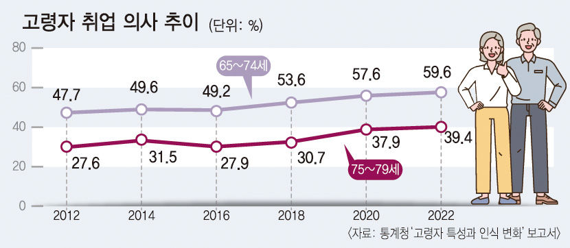 65~74세 절반 이상 더 일하고 싶어요