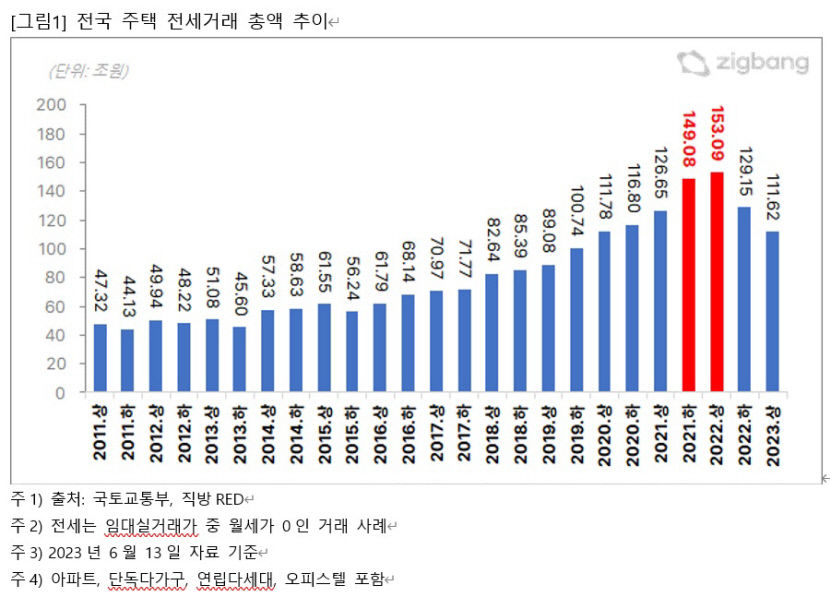 1년 내 계약만료 전세보증금 역대 최대 300조...대구경북은 11조 웃돌아