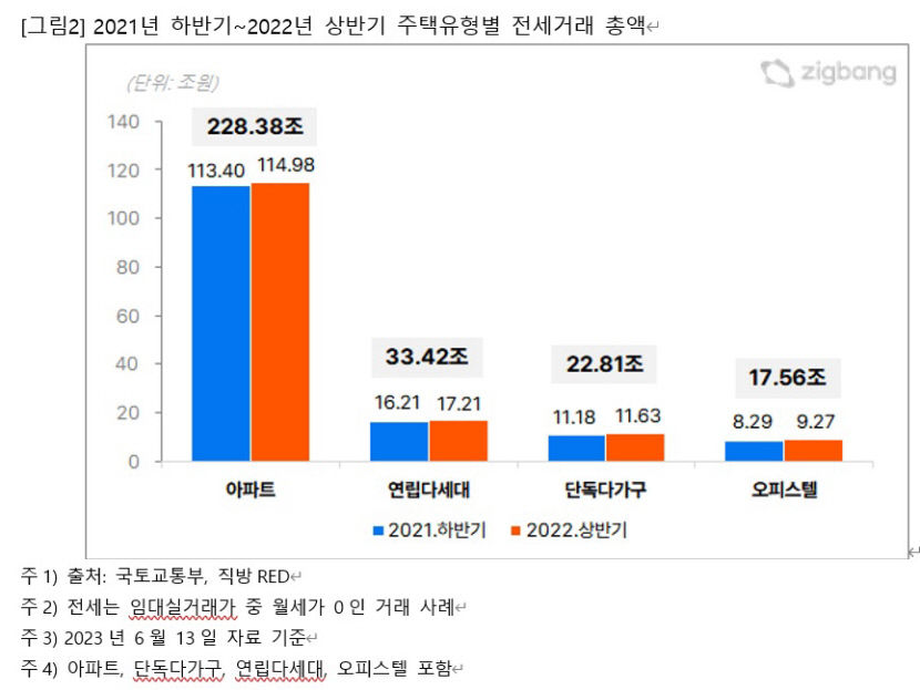 1년 내 계약만료 전세보증금 역대 최대 300조...대구경북은 11조 웃돌아