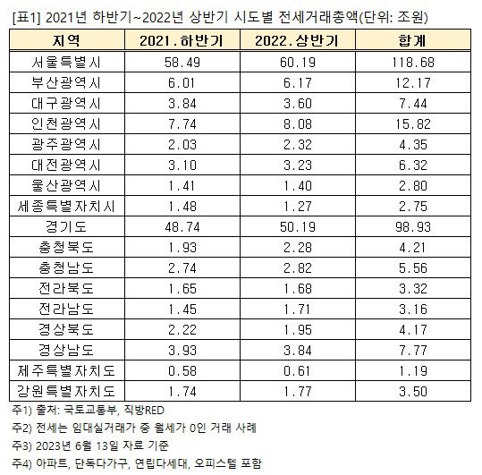 1년 내 계약만료 전세보증금 역대 최대 300조...대구경북은 11조 웃돌아