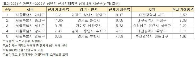 1년 내 계약만료 전세보증금 역대 최대 300조...대구경북은 11조 웃돌아