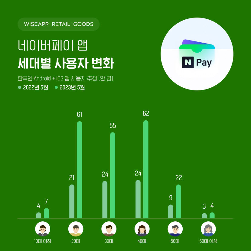 네이버페이, 20~50대 사용자 급증