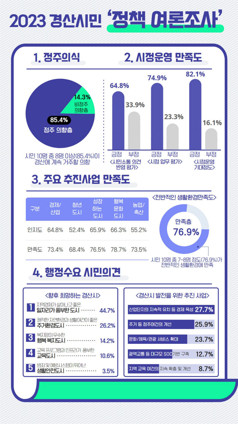 경산시민 74.9%, 조현일 시장 시정운영 긍정적 평가