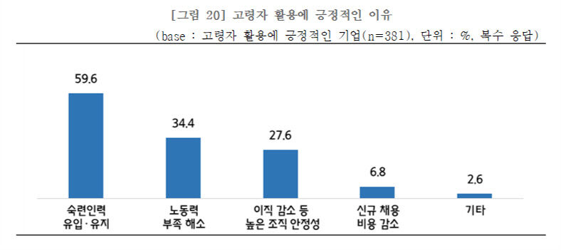 65~74세 절반 이상 더 일하고 싶어요