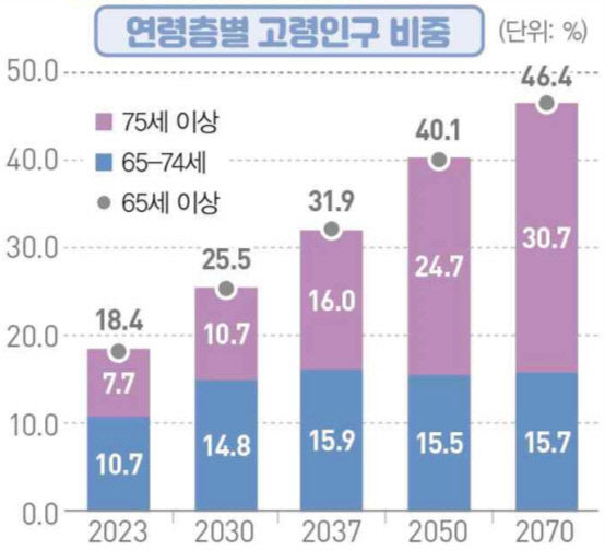 65~74세 절반 이상 더 일하고 싶어요