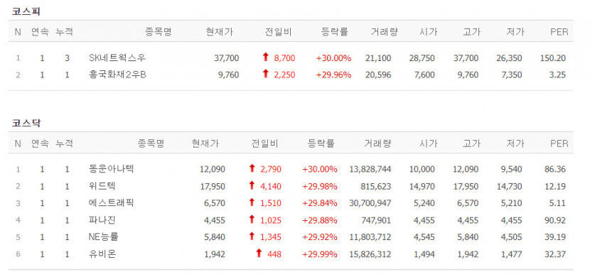 SK네트윅스우·흥국화재2우B 에스트래픽·유비온 등 8종목 상한가 마감