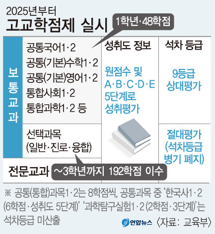 고교학점제, 2025학년도부터 전면 시행