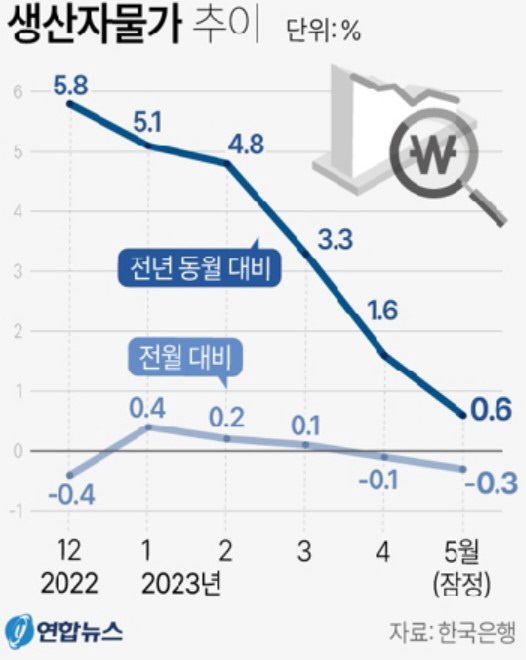생산자물가 2개월 연속 하락