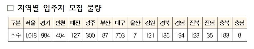 청년·신혼부부 매입임대주택 대구 703호, 경북 186호 공급