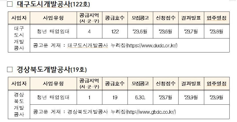 청년·신혼부부 매입임대주택 대구 703호, 경북 186호 공급
