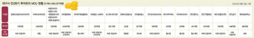 부활하는 대구경제…고용·수출·성장률·투자유치 역대 최고