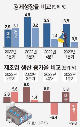 대구, 30년 만에 1인당 GRDP 탈꼴찌 가능