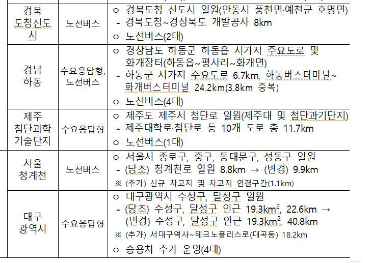 안동시 풍천면·예천군 호명면, 자율주행차 시범운행지구  지정