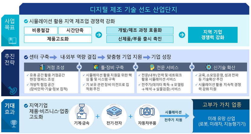 성서산단내 AI 기반 공정혁신 시뮬레이션센터 구축 비전 선포식