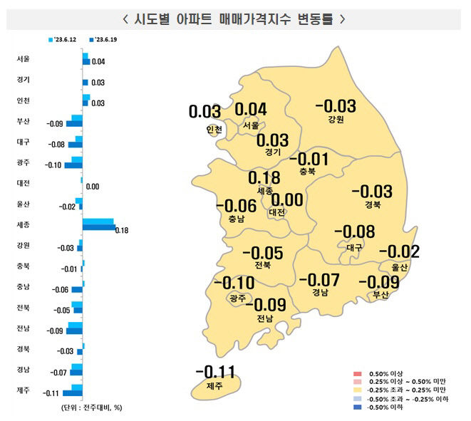 대구 아파트값 낙폭 확대...상승 돌아섰던 경북  다시 하락