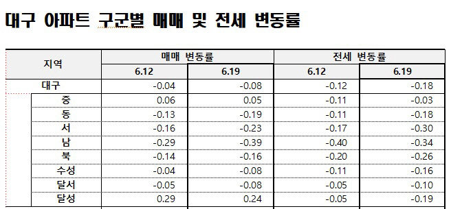 대구 아파트값 낙폭 확대...상승 돌아섰던 경북  다시 하락