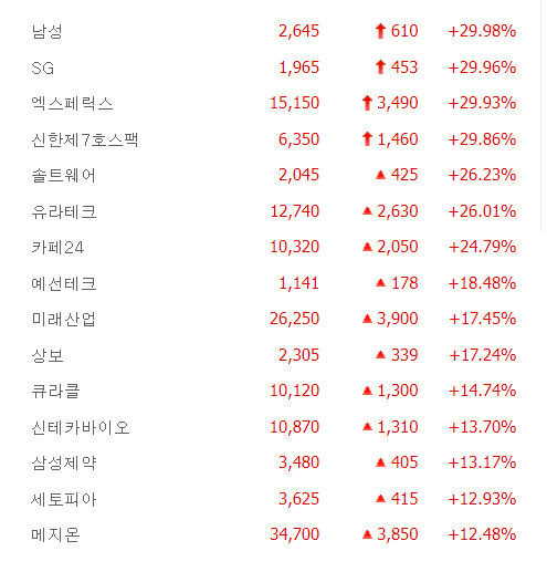 엑스페릭스·SG·신한제7호스팩·남성 상한가, 솔트웨어·유라테크·카페24·예선테크·미래산업·큐라클 급등