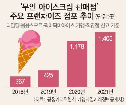 [위클리포유 커버 스토리] 무인점포 전성시대 (2) 방치하면 절도범 타깃…낮엔 무인·밤엔 유인 하이브리드 매장 늘어