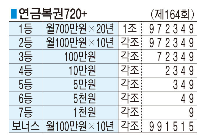 ■ 연금복권720+ (제164회)