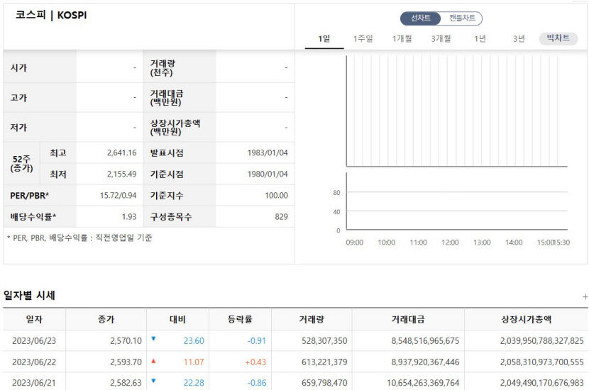 국낸 증권사 10개사 중 6개사, 여름 주가 상승 랠리 전망