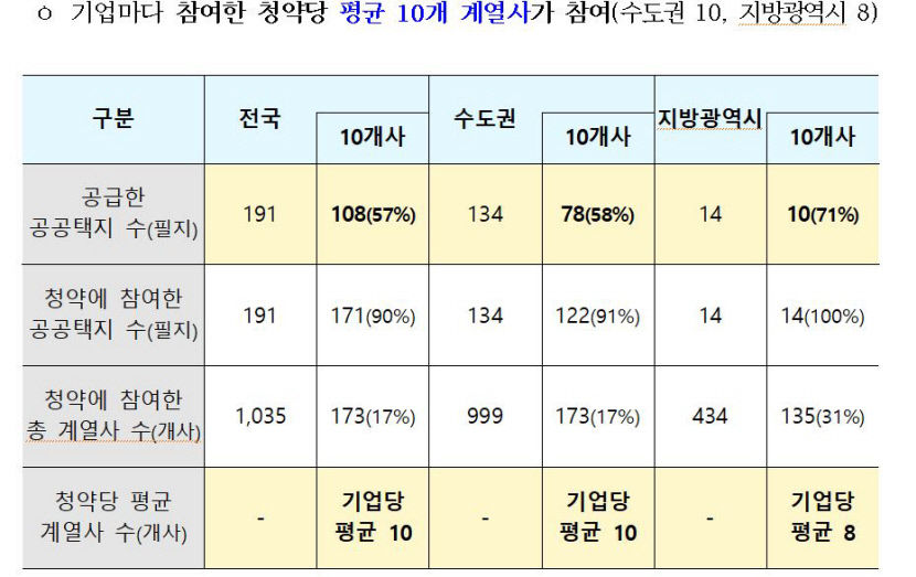 벌떼입찰 근절…대구서도 공공택지 입찰 1사1필지제