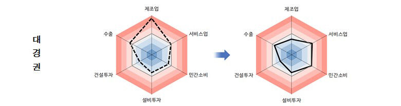 2분기 대구경북 경제는 1분기 수준 유지에 그쳐
