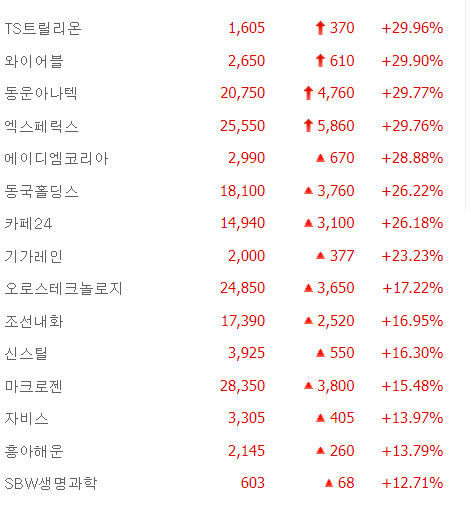 타액 당 진단기기 동운아나텍  2연상, 조선내화·마크로젠·자비스·흥아해운·SBW생명과학 급등