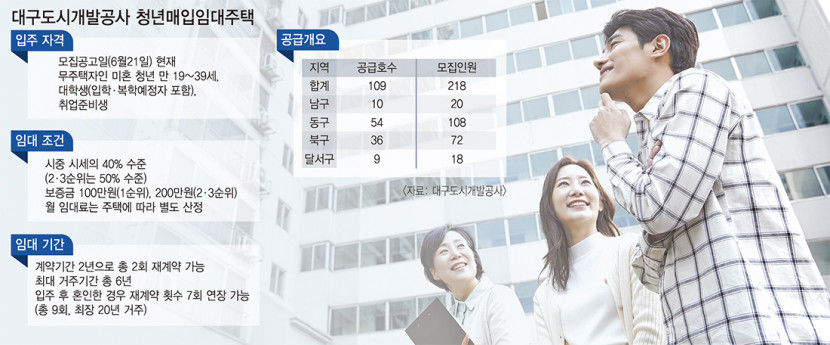 반값 임대료…청년매입임대주택 109가구 공급