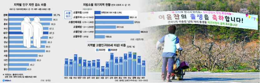[대한민국 대전환, 지방시대- Ⅰ. 대구경북 소멸 보고서] 250만 시대 돌입한 경북도, 그많던 도민은 어디로 사라졌나
