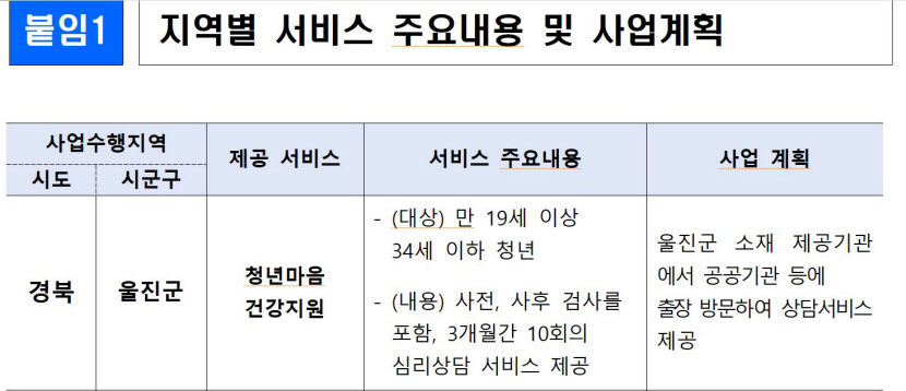 복지부 7월부터 울진군에 청년마음건강지원 서비스 제공