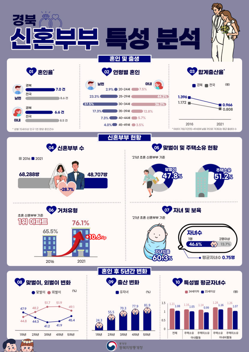 대구경북 혼인율 전국 최하위…출산율은 엇갈려