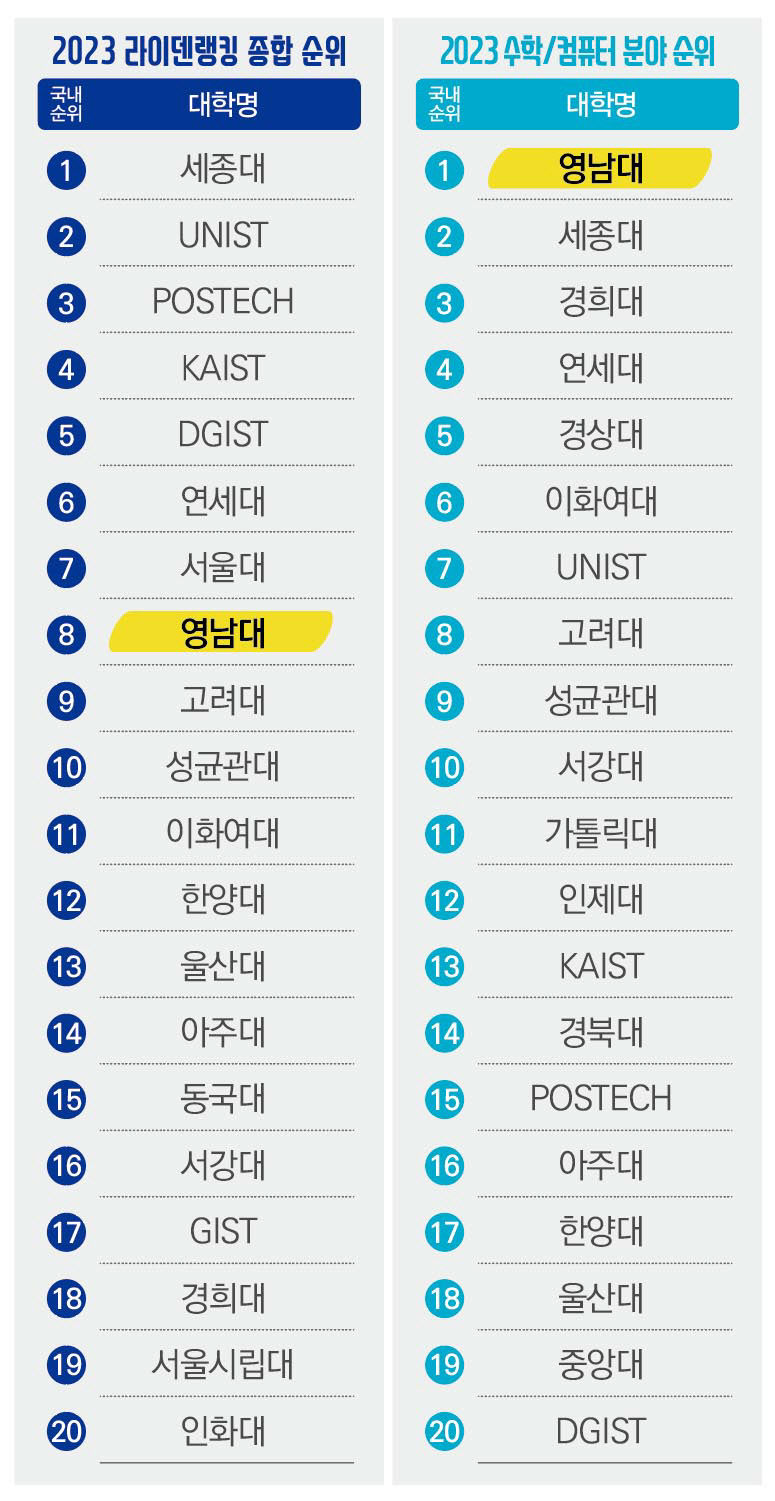 영남대, 논문만 평가하는 라이덴랭킹에서 국내 8위