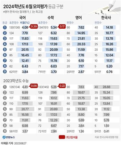 6월모평 수학 전년 수능보다 어려웠다