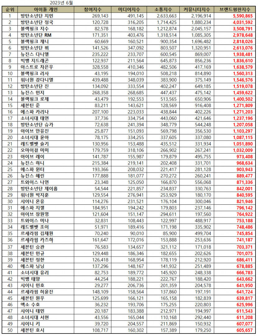 BTS 지민, 6월 아이돌 개인 브랜드평판 1위…2위 정국·지수· RM ·제니·뷔·다니엘·지드래곤 순