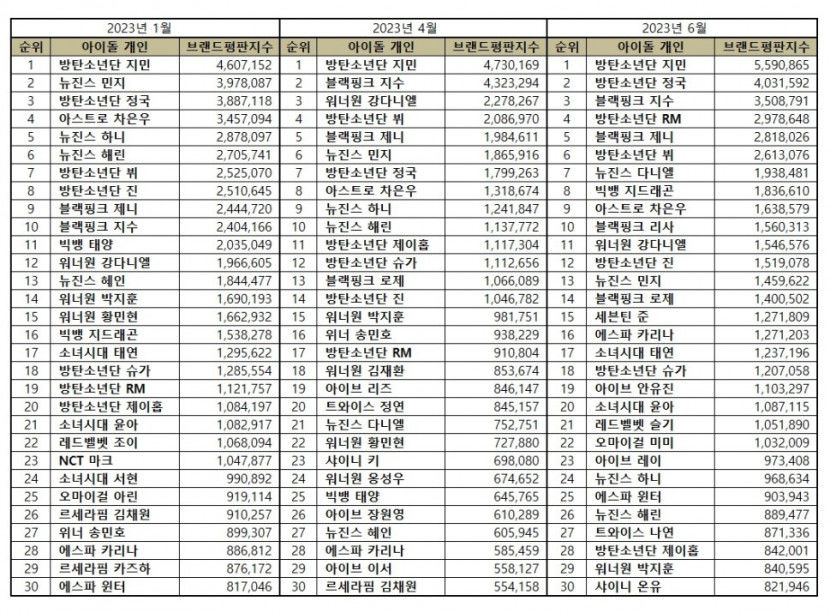 BTS 지민, 6월 아이돌 개인 브랜드평판 1위…2위 정국·지수· RM ·제니·뷔·다니엘·지드래곤 순