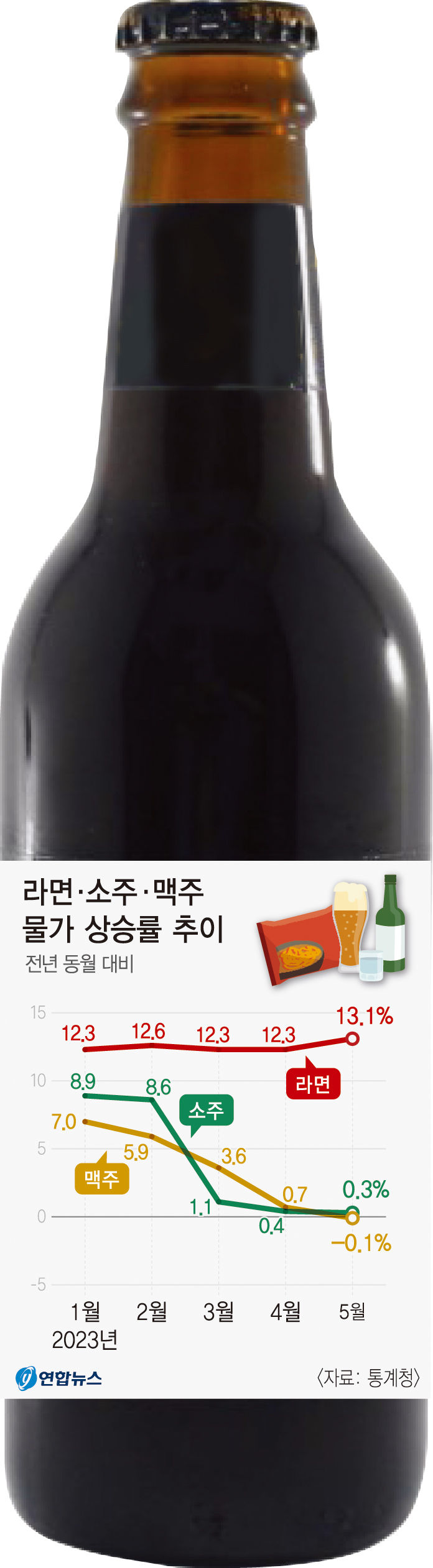 소주, 맥주 올들어 물가상승률 대폭 둔화