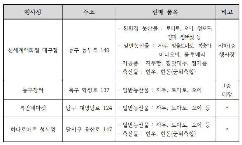 신세계백화점 등 대구편입맞아 7월초 군위 농축산물 대대적 판촉행사
